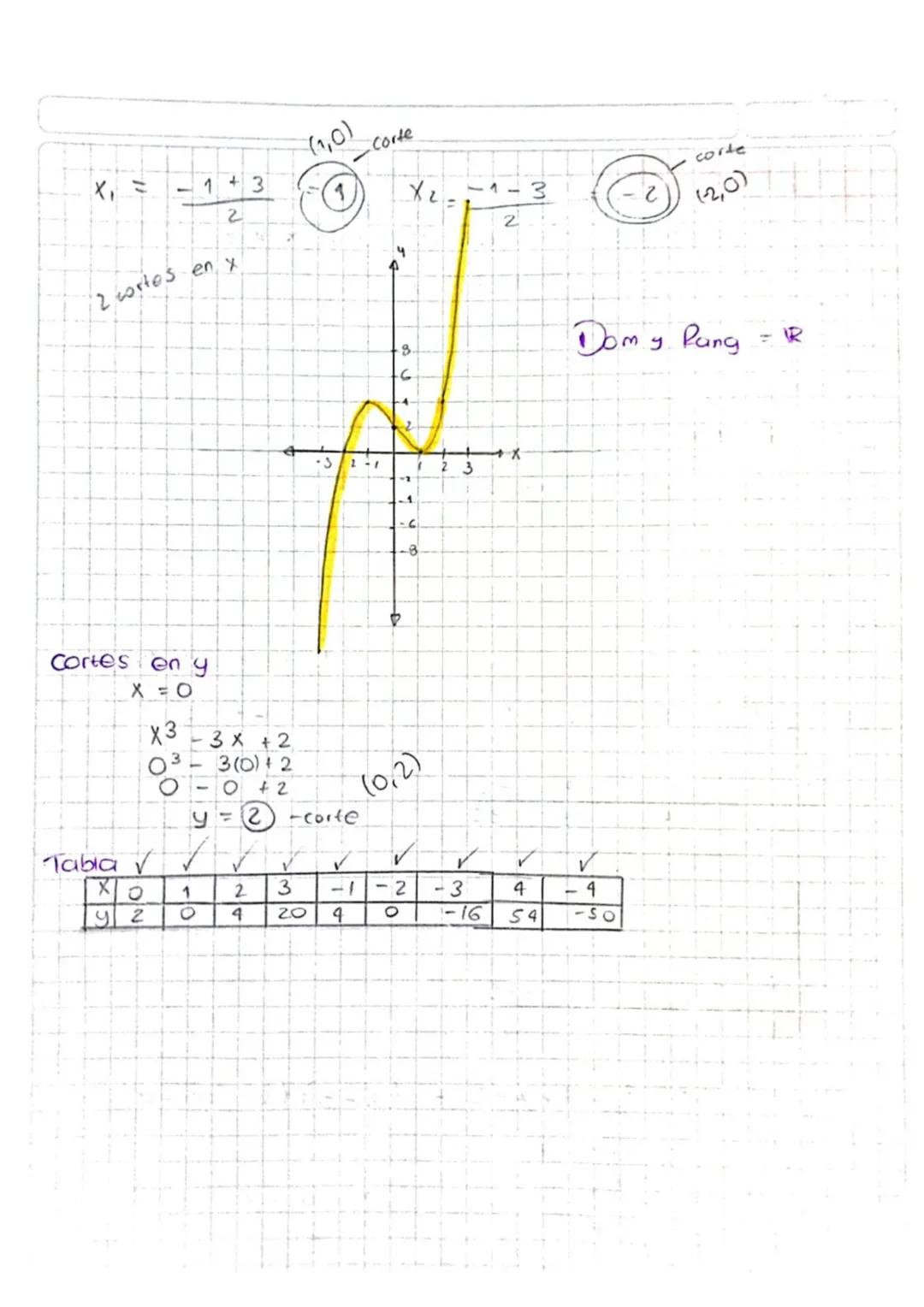 14 de agosto de
función cúbica
Es de la Forma f(x)= ax³ + bx²+0x+4
donde a 0
a, b, c, de R
Caracteristicas
✓ El dominio y el rango es el con