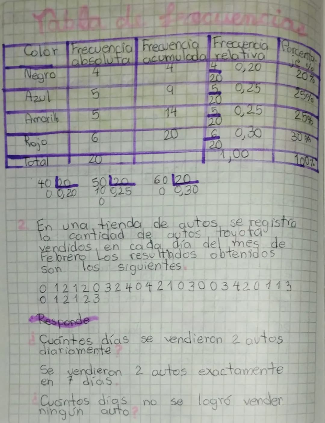 --- OCR Start ---
9
Color Frecuencia Frecuencia Frecuencia Porcentp-
Negro absoluta
acumulada relativo
20
20%
50,25
Azul
5
120
25%%
14
Amari