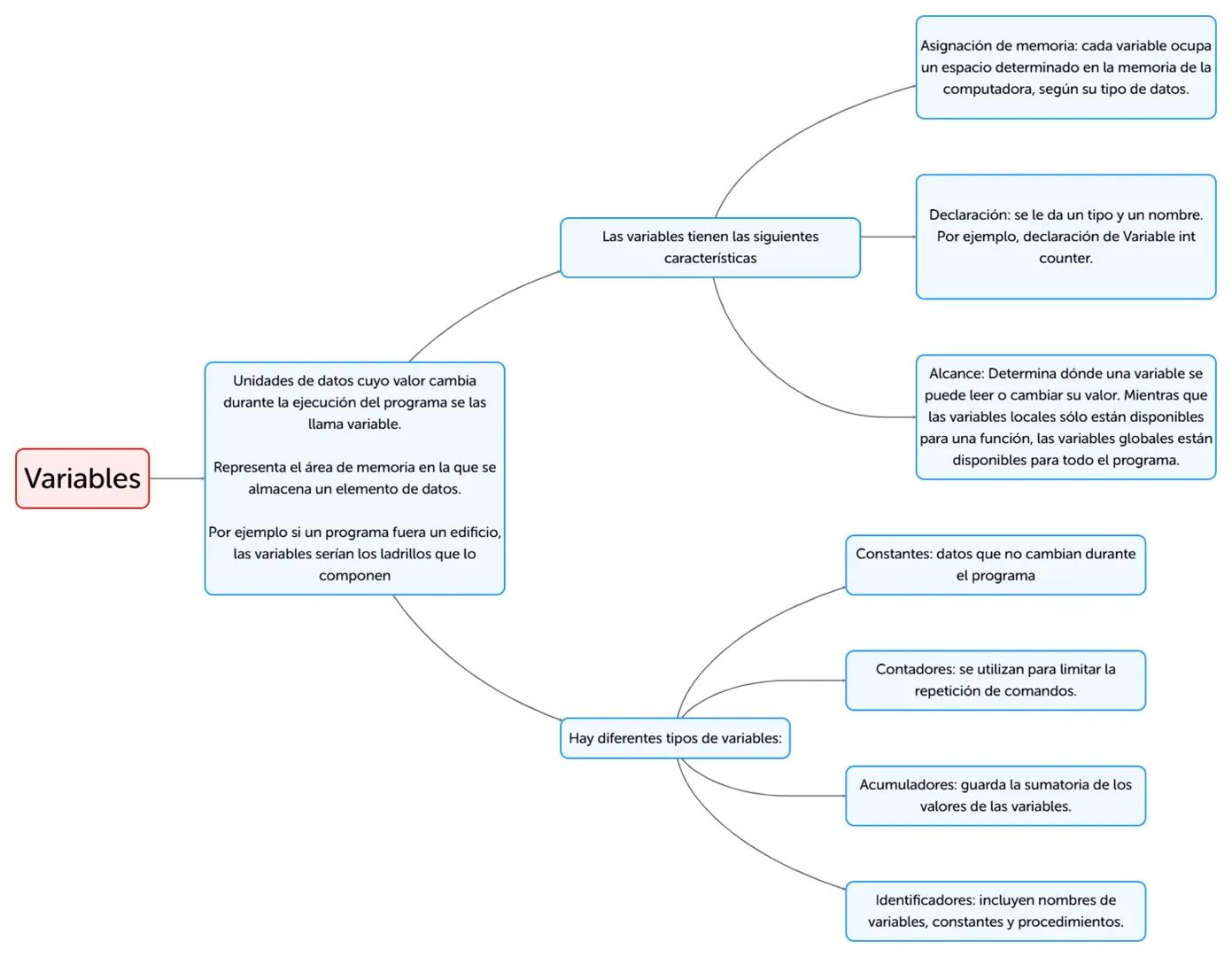 Variables

Unidades de datos cuyo valor cambia
durante la ejecución del programa se las
llama variable.

Representa el área de memoria en la