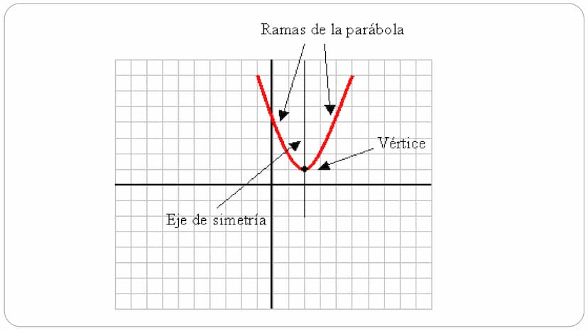 FUNCIÓN CUADRÁTICA Función cuadrática
Una función de la forma f(x) = ax² + bx + c, donde a, b, c ER ya #0,
recibe el nombre de función cuadr