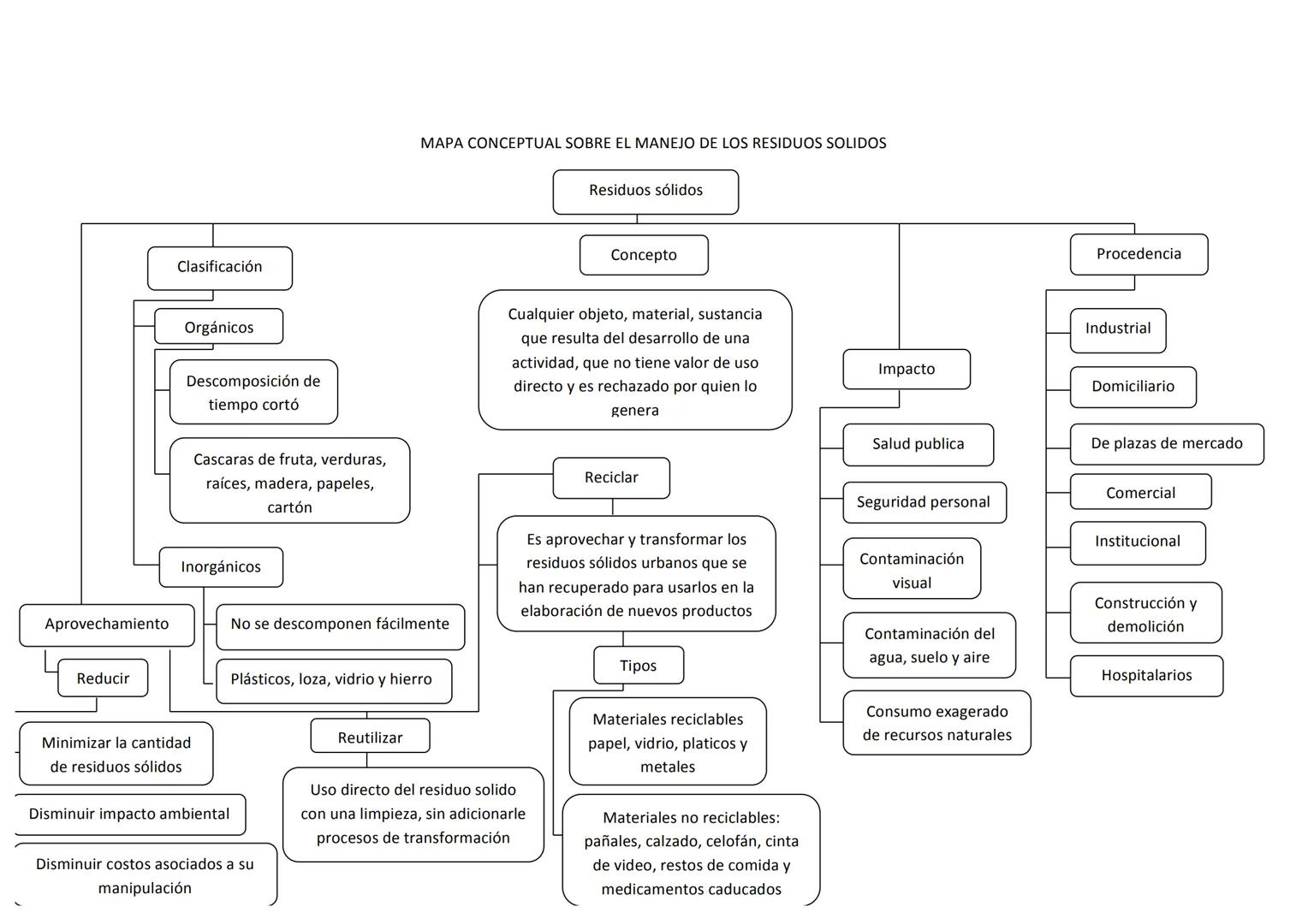 MAPA CONCEPTUAL SOBRE EL MANEJO DE LOS RESIDUOS SOLIDOS

Residuos sólidos

Clasificación

Concepto

Procedencia

Orgánicos

Industrial

Domi