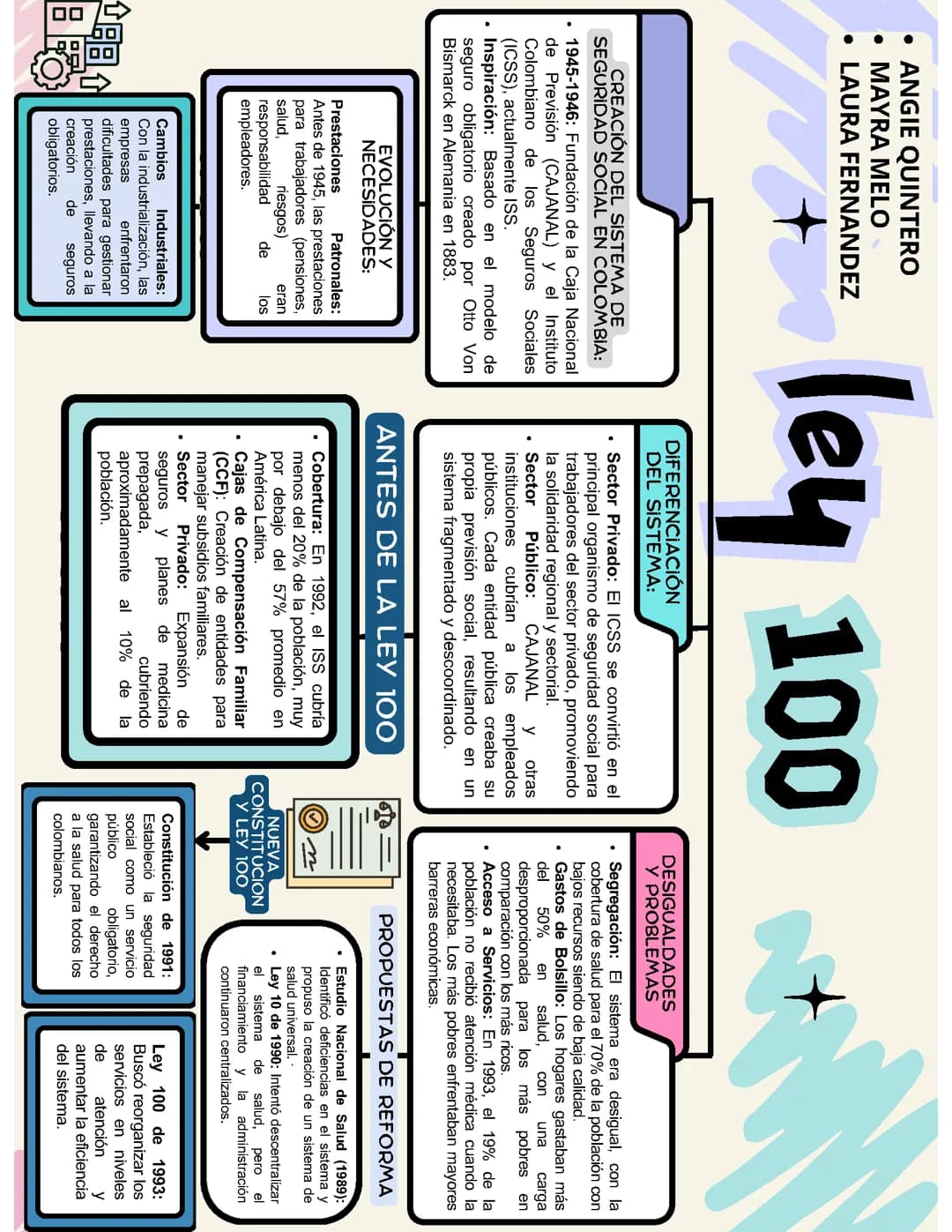 Ley 100
