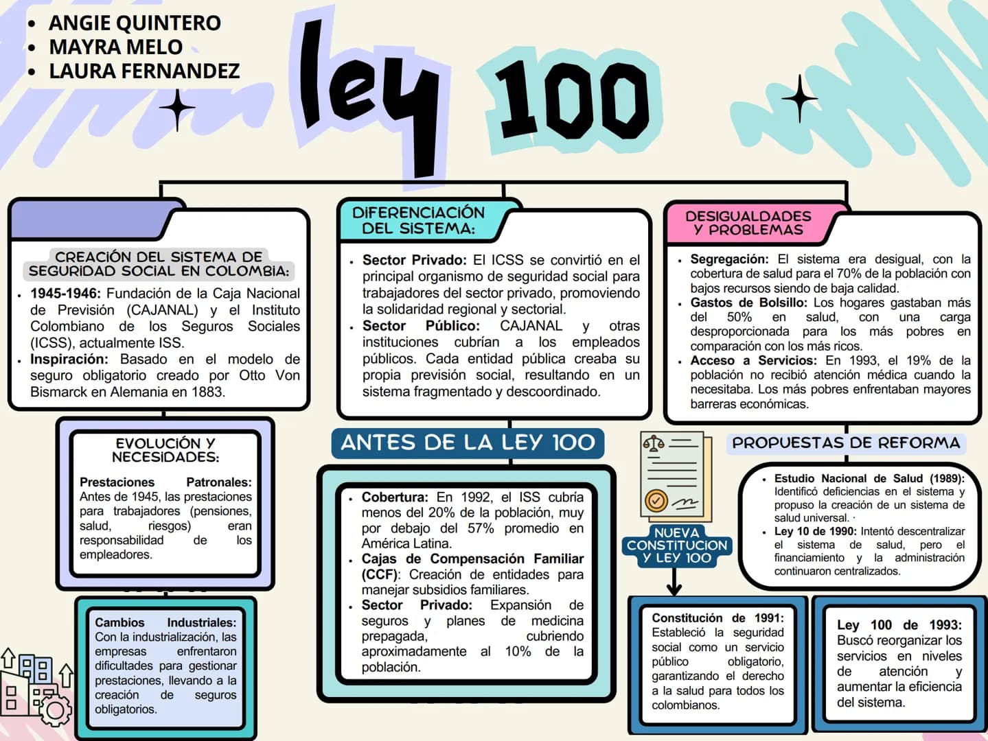 • ANGIE QUINTERO
• MAYRA MELO
• LAURA FERNANDEZ
* ley
100
•
•
CREACIÓN DEL SISTEMA DE
SEGURIDAD SOCIAL EN COLOMBIA:
1945-1946: Fundación de 