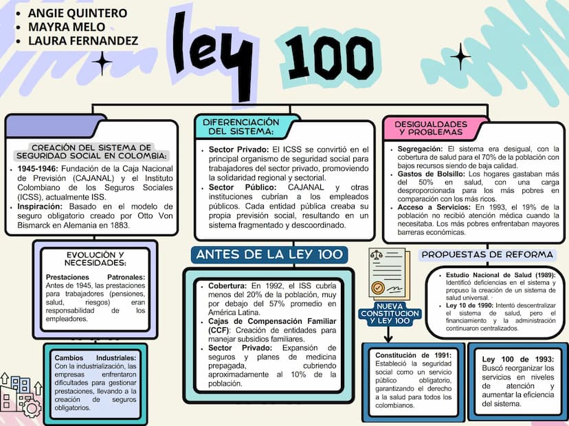 • ANGIE QUINTERO
• MAYRA MELO
• LAURA FERNANDEZ
* ley
100
•
•
CREACIÓN DEL SISTEMA DE
SEGURIDAD SOCIAL EN COLOMBIA:
1945-1946: Fundación de 