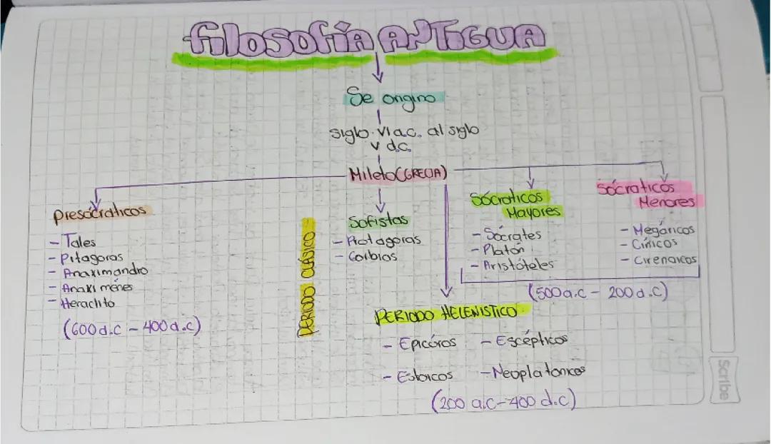 Mapa Conceptual de Filosofía Antigua