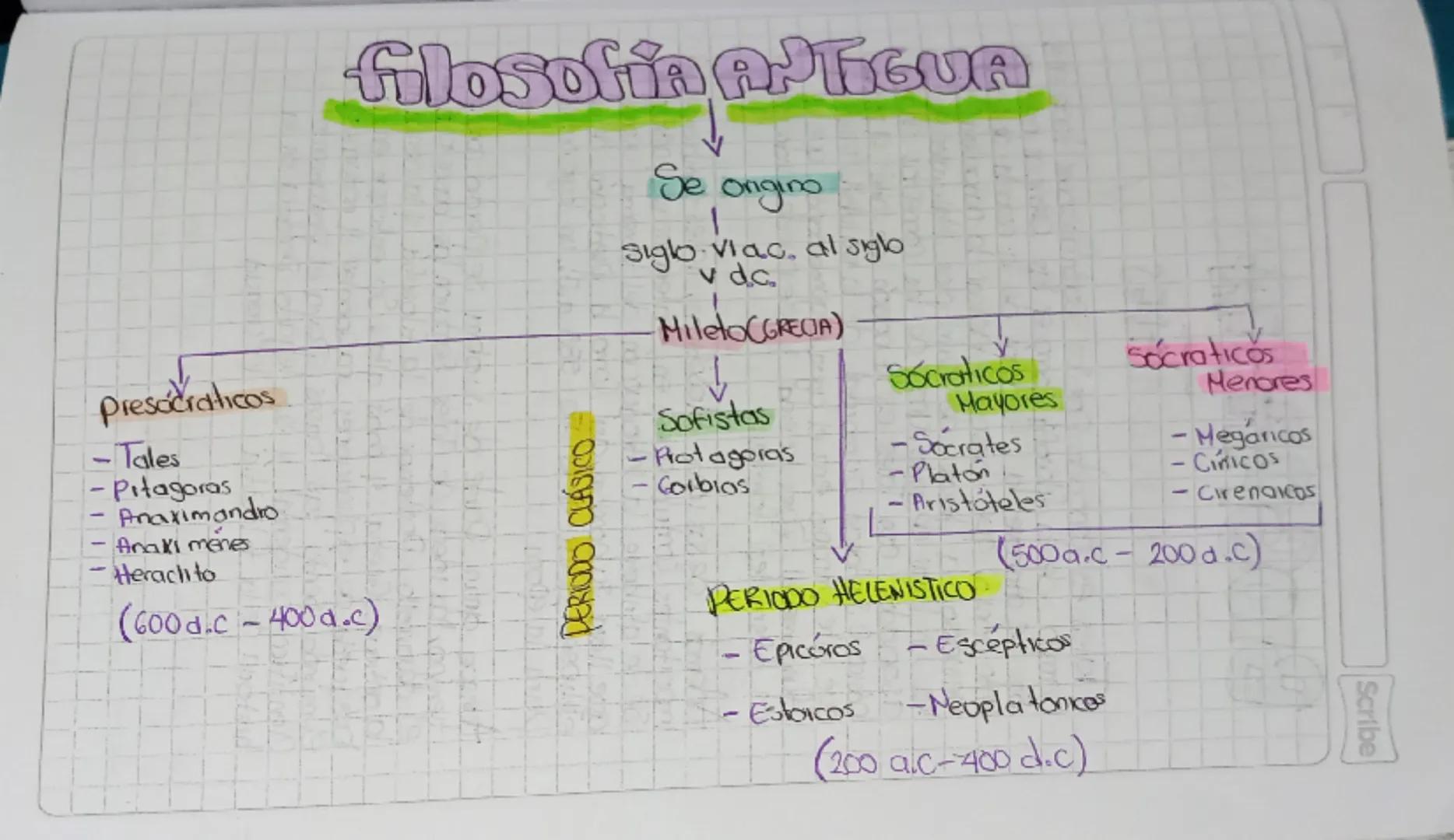 filosofia ANTIGUA
PERIODO CLÁSICO =
Se ongino
Siglo viac, al siglo
v dc.
Mileto(GRECIA)
Sofistas
Protagoras
Corbias
Socraticos
Mayores
- Soc