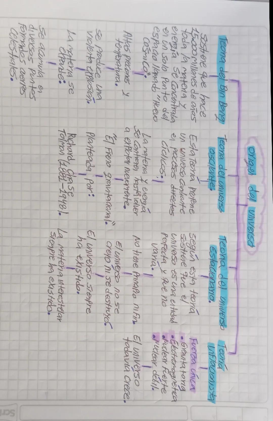 --- OCR Start ---
Teona del Bin Bang Teona del universa
sostienen que hace
oscalante.
origen del universa
Teona del universo Teoría
Estacion