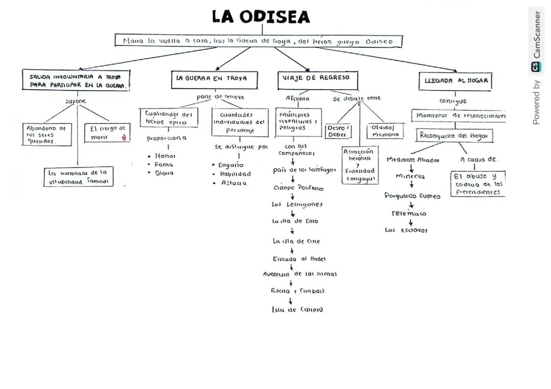 Mapa Conceptual La Odisea