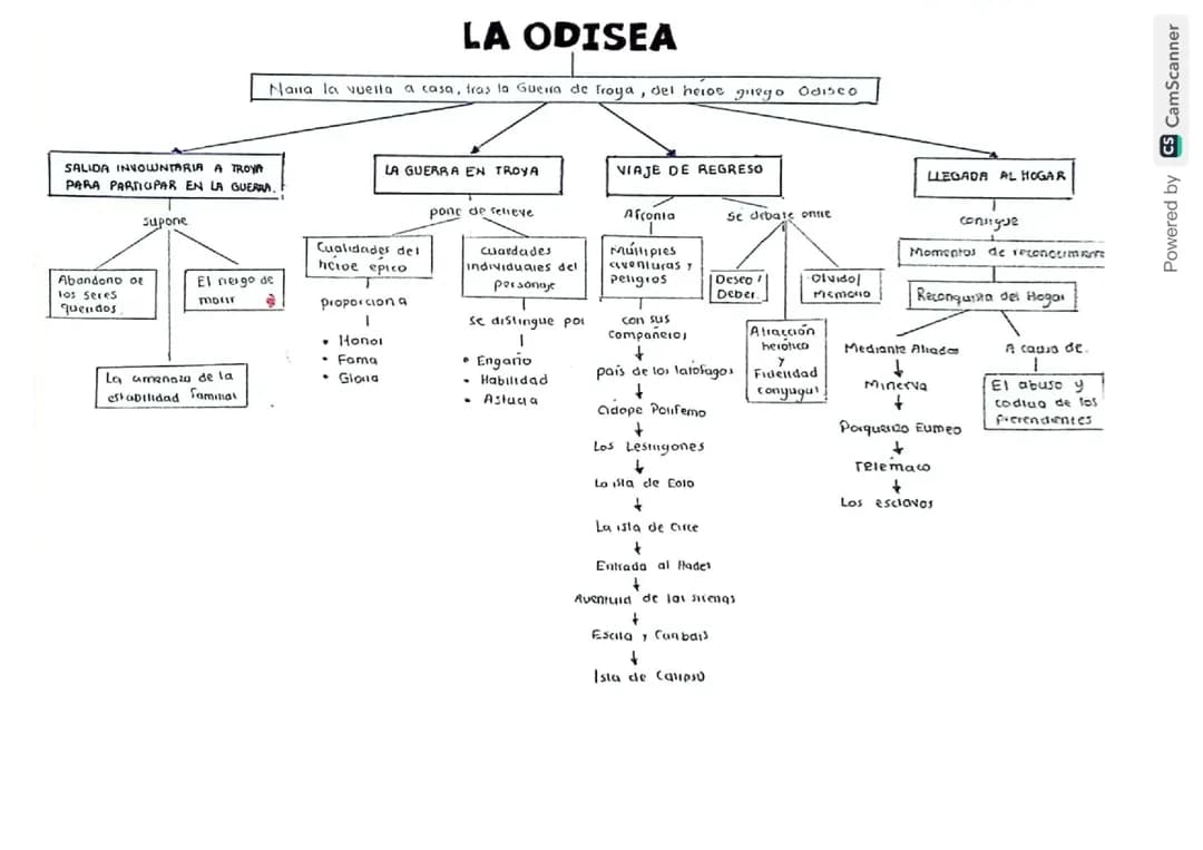 Mapa Conceptual La Odisea