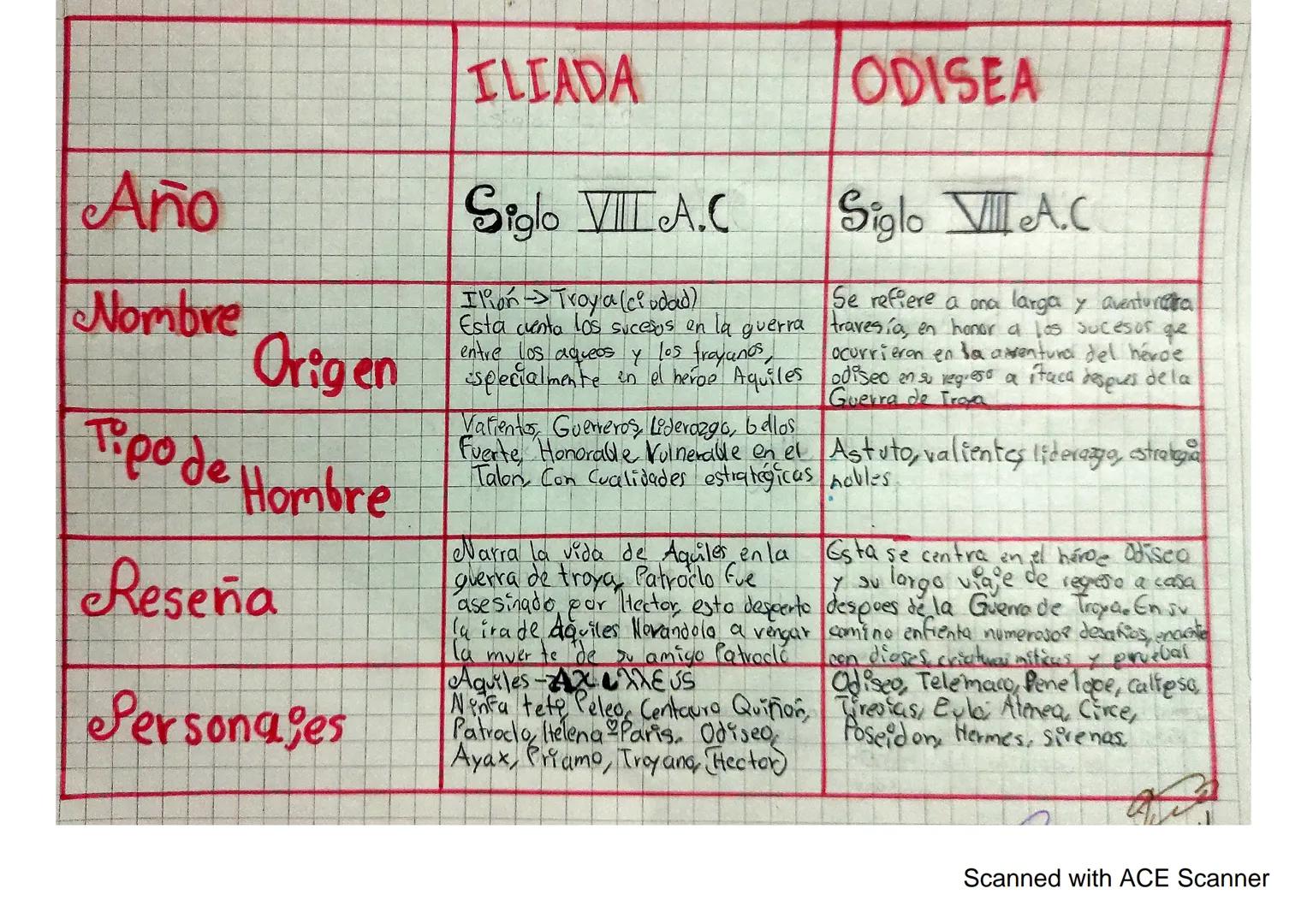 Año
Nombre
ILIADA
ODISEA
Siglo VILA.C
Siglo VIIIA.C
Ilión Troy a (ciudad)
Se refiere a ona larga y aventuretra
Esta cuenta los sucesos en la