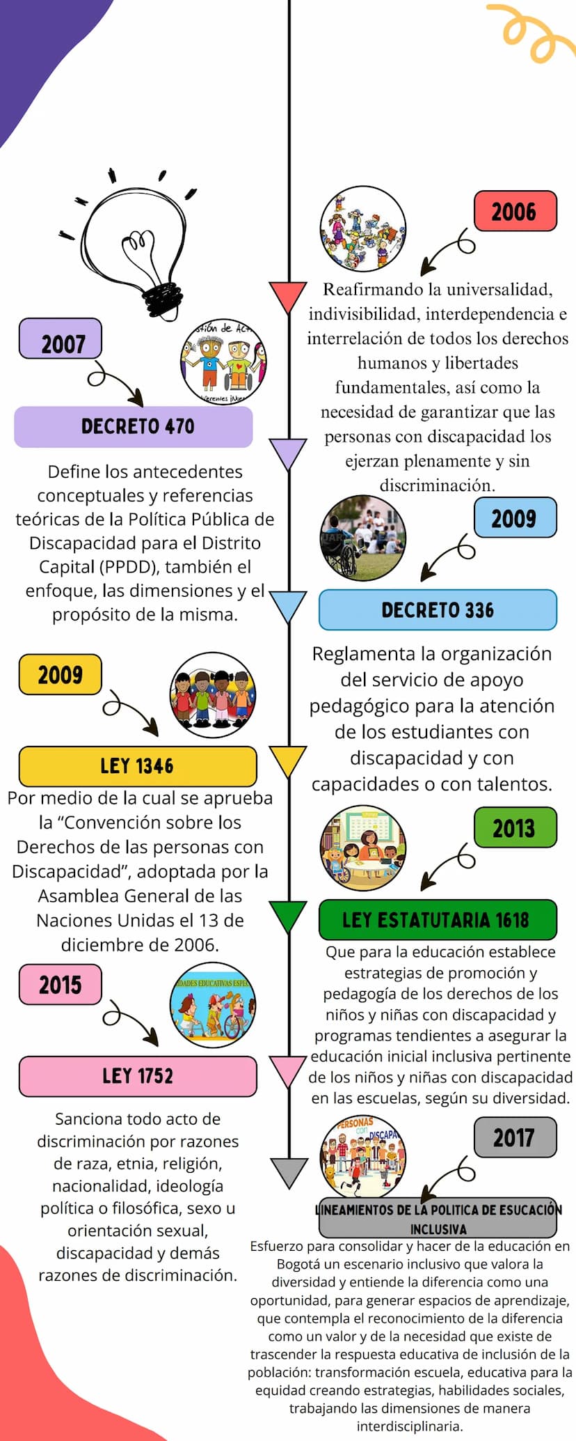 INCLUSIÓN
1990
1991
CONSTITUCIÓN POLÍTICA
La formulación de Lineamiento de
Política de Educación Inclusiva del
Distrito Capital se lleva a c