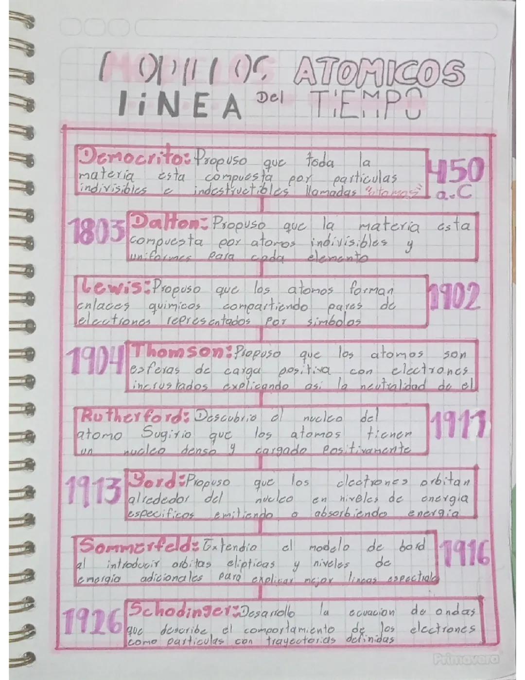 Historia y evolución de los modelos atómicos