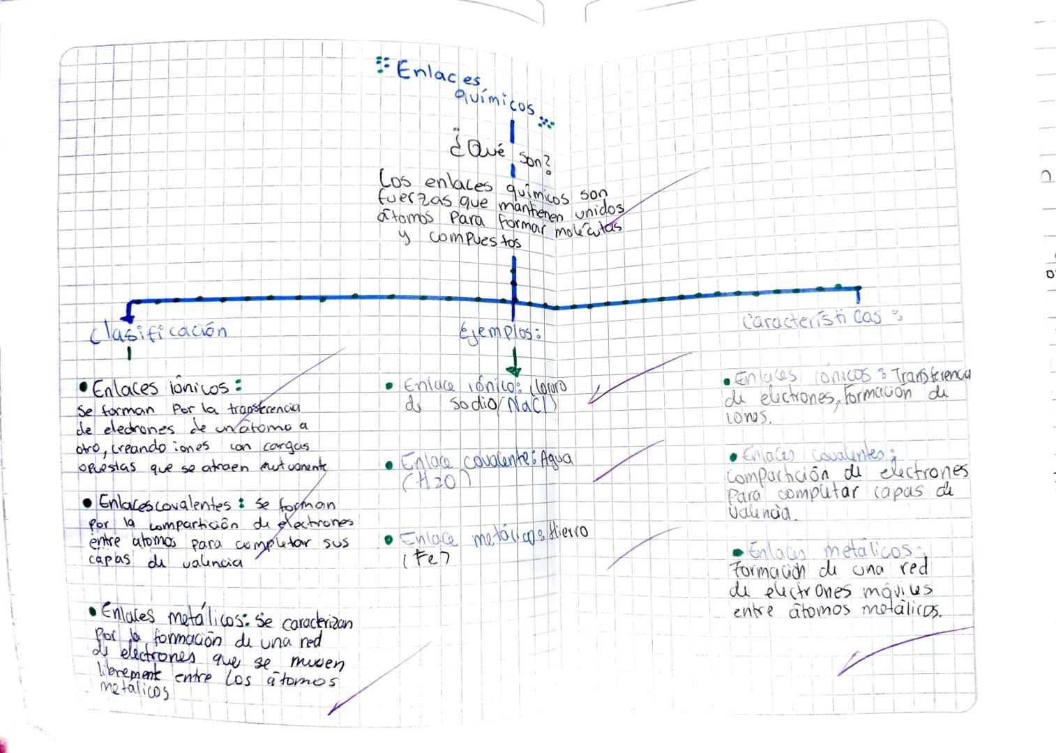 Enlaces,
Químicos
¿Qué
Son?
Los enlaces químicos son
fuerzas que mantienen unidos
atomos Para formar moléculas
y compuestos
ד
Clasificación

