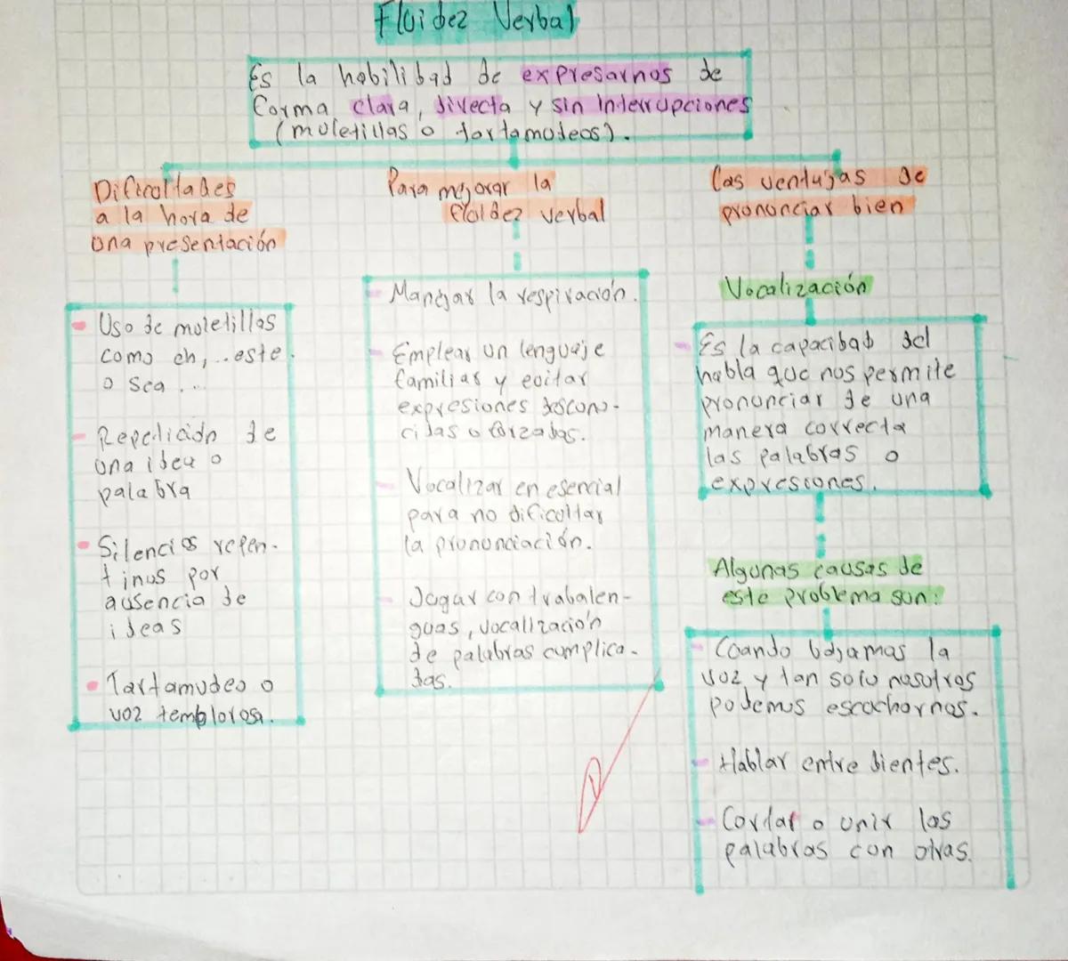 # Fluidez Verbal

Es la habilidad de expresarnos de
Corma clara, Jivecta y sin interrupciones
(muletillas o tortamoteos).

# Dificultades
a 