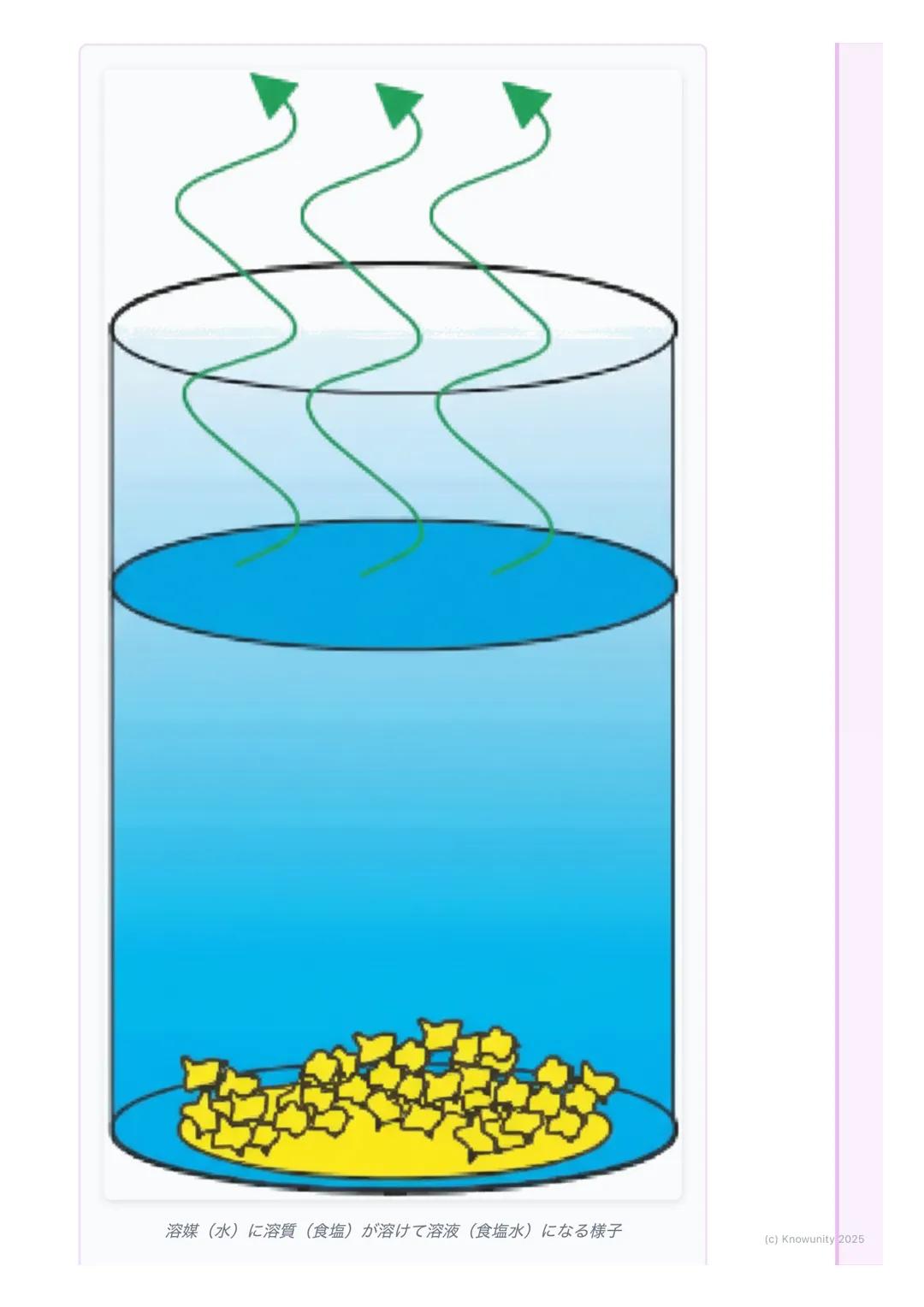 # 水溶液の性質

## 水溶液の基本

身のまわりには、ものが水に溶けている液体がたくさんある。例えば、食塩水や
砂糖水、ジュースなど。このように、物質が水に溶けて全体が均一になった液
体のことを水溶液という。水溶液は透明で、時間がたっても溶けている物質が
沈んだりしないのが特