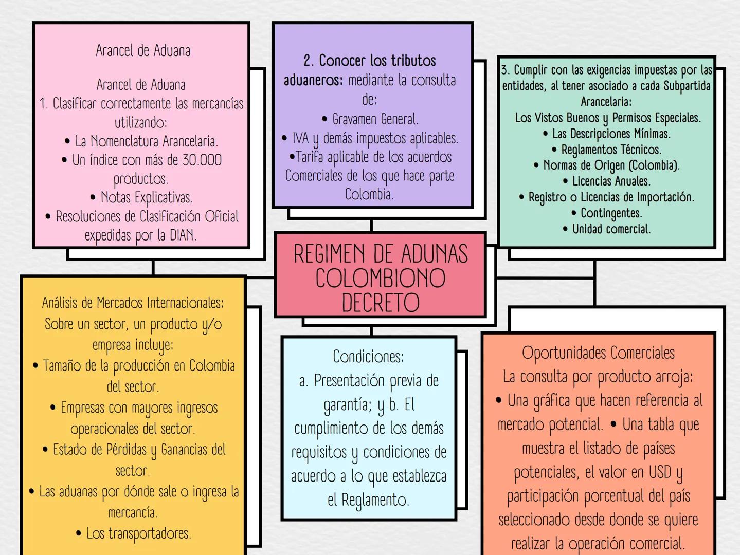 # REGÍMENES DE LAS

# ADUNAS COLOMBIANO

# DECRETA # ¿QUE SON?

conjunto de disposiciones y
procedimientos que regulan el ingreso,
salida, t