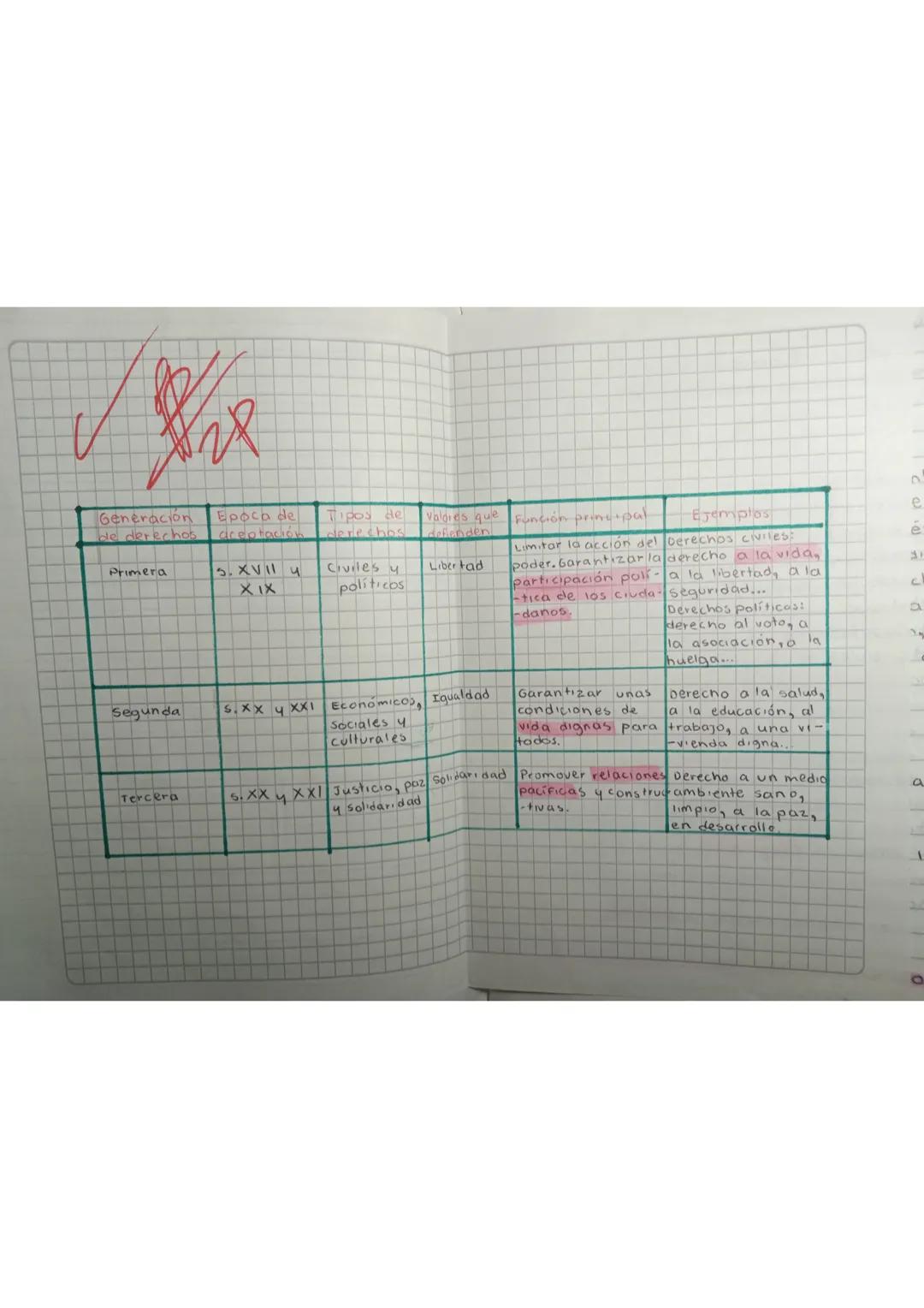 Primera generación se divide
artículos 3 a
→Derechos
civiles

Derechos
políticos

•A participar de
la organización
estatal.
A elegir y ser
e