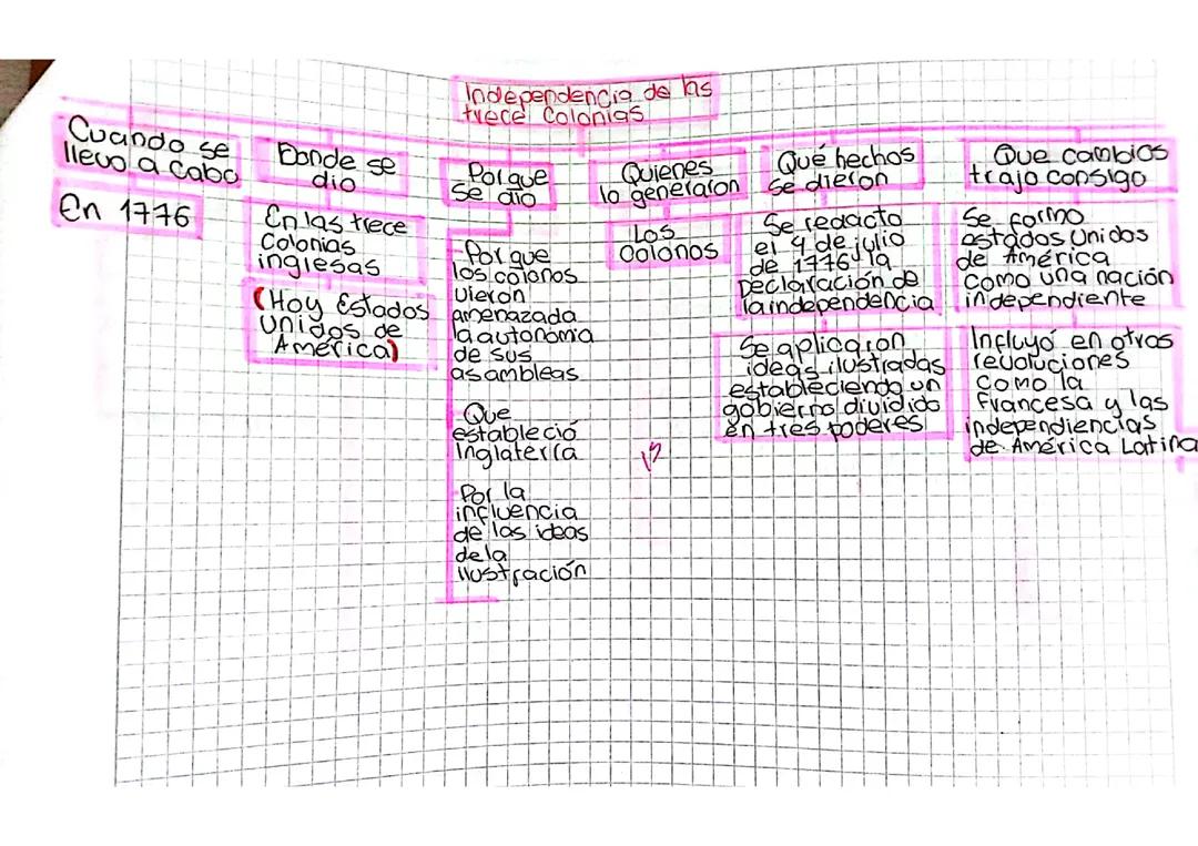 Historia y Significado de las Trece Colonias