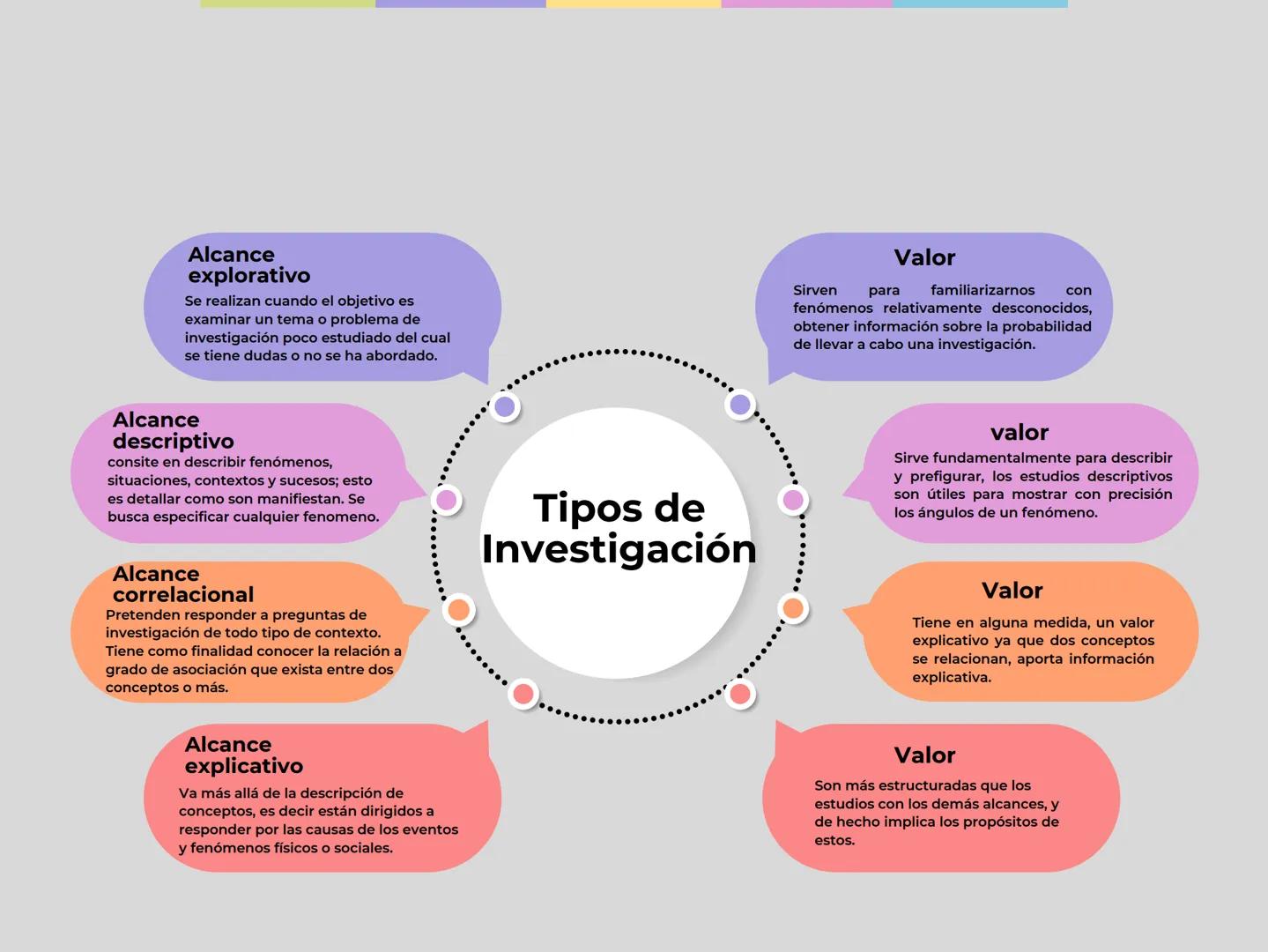 Alcance
explorativo
Se realizan cuando el objetivo es
examinar un tema o problema de
investigación poco estudiado del cual
se tiene dudas o 
