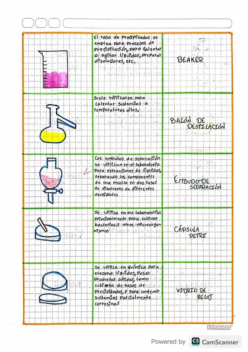 O
Un embudo de filtración Fonil
o simplemente embudo es un
instrumento Para Canalizar
liquidos y materiales granulados
en recipientes con bo