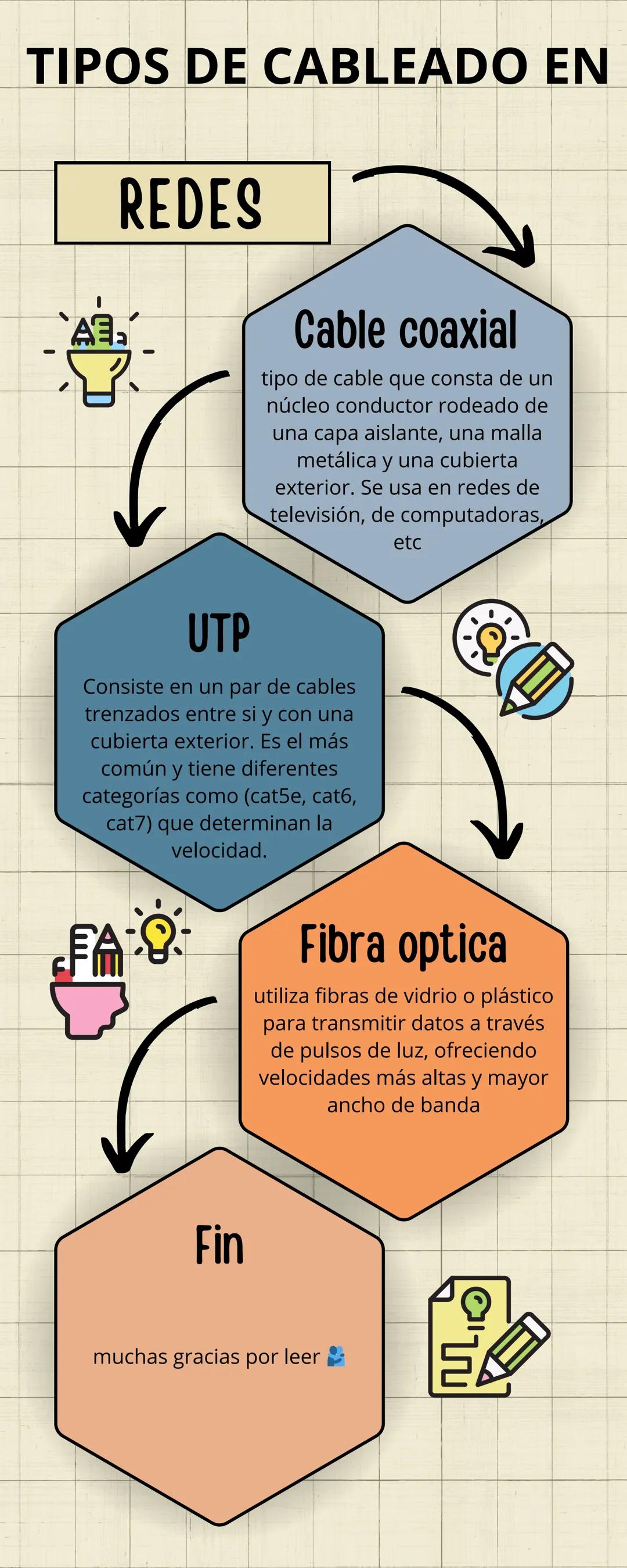 TIPOS DE CABLEADO EN

REDES

Cable coaxial
tipo de cable que consta de un
núcleo conductor rodeado de
una capa aislante, una malla
metálica 