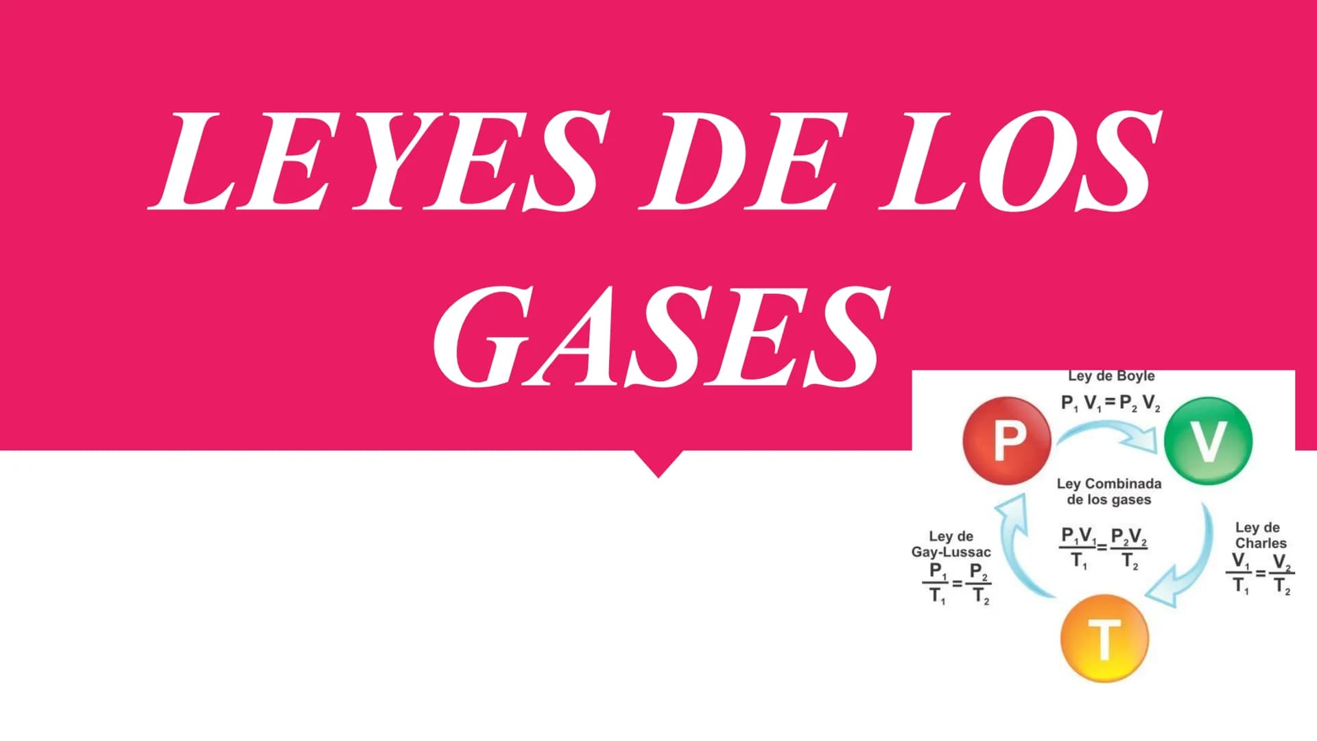 LEYES DE LOS
GASES
Ley de
Gay-Lussac
P₁ P2
P
Ley de Boyle
P₁ V₁ = P₂ V₂
Ley Combinada
de los gases
P₁V₁_P₂V₂
T₁ T₂
T
V
Ley de
Charles
=
V₁ V