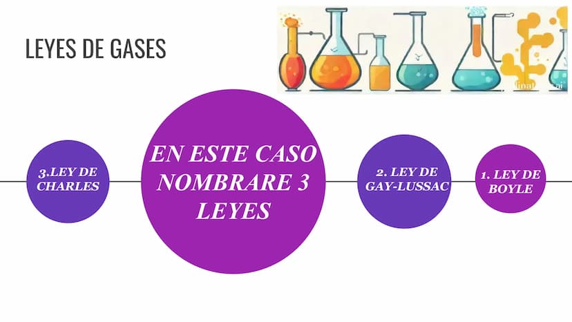 LEYES DE LOS
GASES
Ley de
Gay-Lussac
P₁ P2
P
Ley de Boyle
P₁ V₁ = P₂ V₂
Ley Combinada
de los gases
P₁V₁_P₂V₂
T₁ T₂
T
V
Ley de
Charles
=
V₁ V