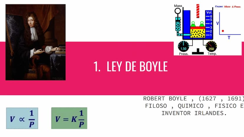 LEYES DE LOS
GASES
Ley de
Gay-Lussac
P₁ P2
P
Ley de Boyle
P₁ V₁ = P₂ V₂
Ley Combinada
de los gases
P₁V₁_P₂V₂
T₁ T₂
T
V
Ley de
Charles
=
V₁ V