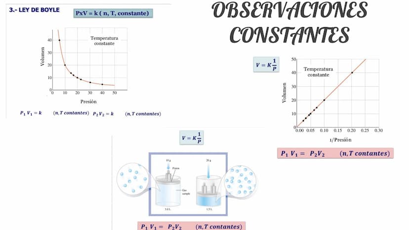 LEYES DE LOS
GASES
Ley de
Gay-Lussac
P₁ P2
P
Ley de Boyle
P₁ V₁ = P₂ V₂
Ley Combinada
de los gases
P₁V₁_P₂V₂
T₁ T₂
T
V
Ley de
Charles
=
V₁ V