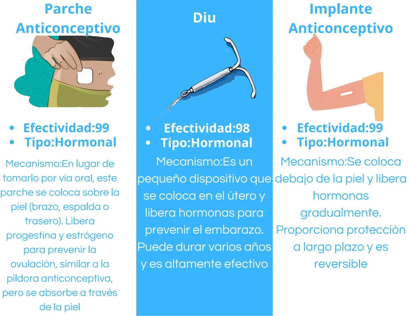 Parche
Anticonceptivo
Diu
Implante
Anticonceptivo
• Efectividad:99
•
Tipo:Hormonal
Mecanismo:En lugar de
tomarlo por vía oral, este
parche s