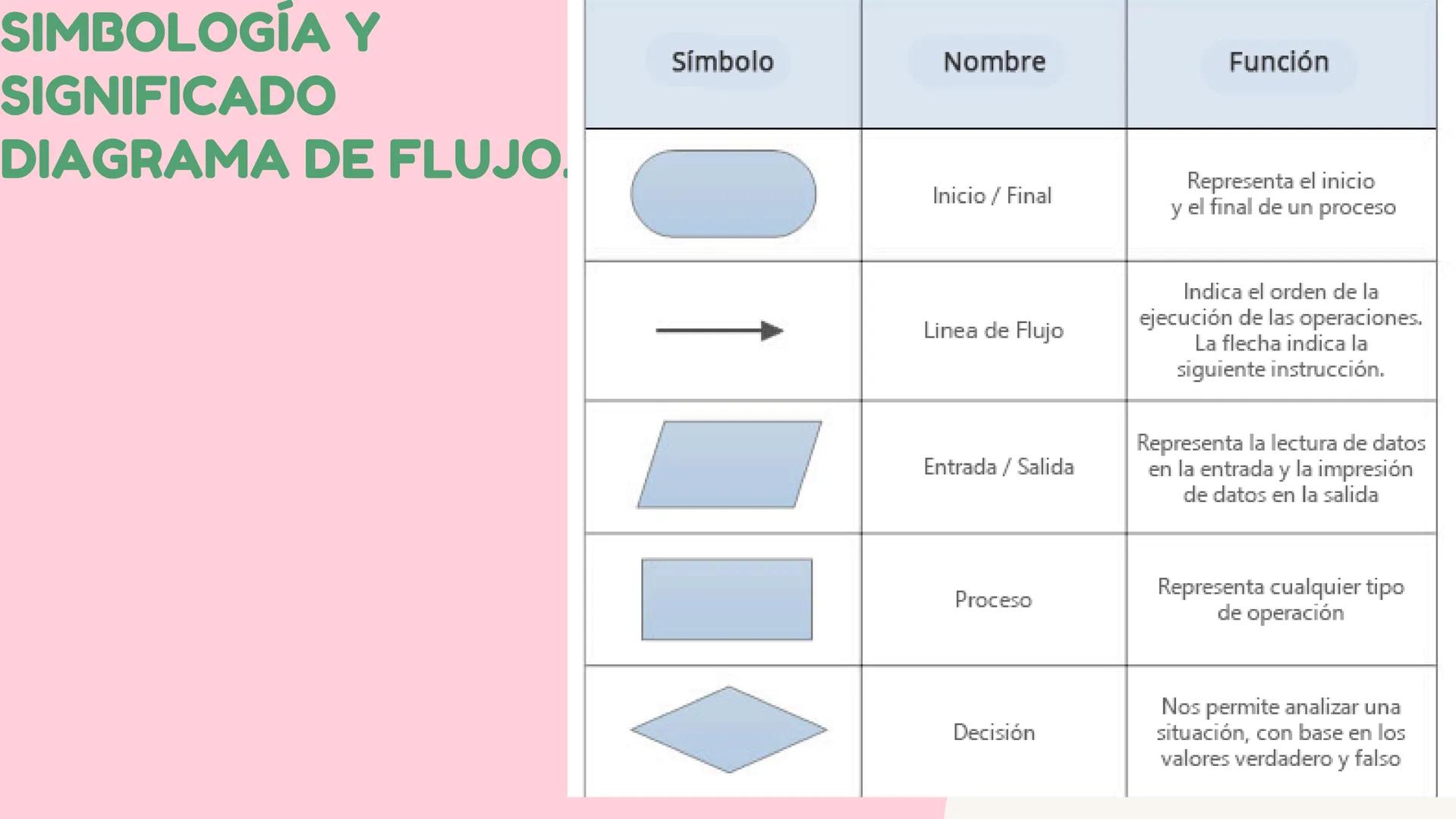 ว
QUE ES ALGORIMO
La racionalidad es la capacidad que permite pensar,
evaluar, entender y actuar de acuerdo a ciertos
principios lógicos y d