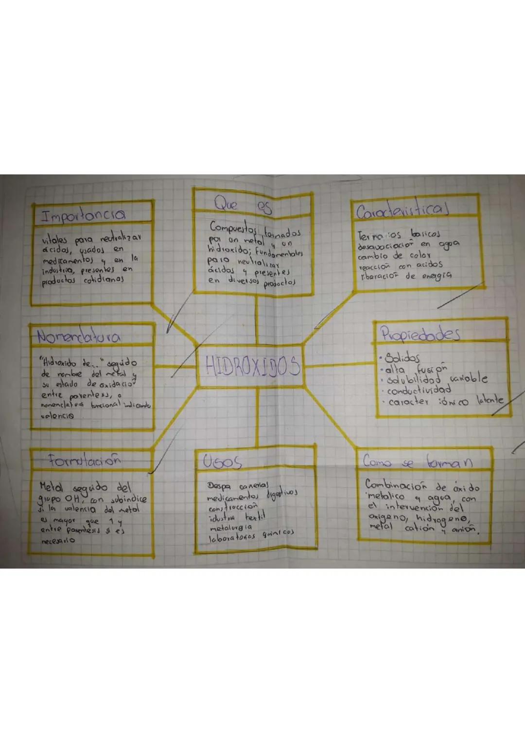 Importancia
vitales para neutralizar
acidos, ysados en
medicamentos y en la
industria, presentes en
productas cotidianas

Nomendatura
"Hidro
