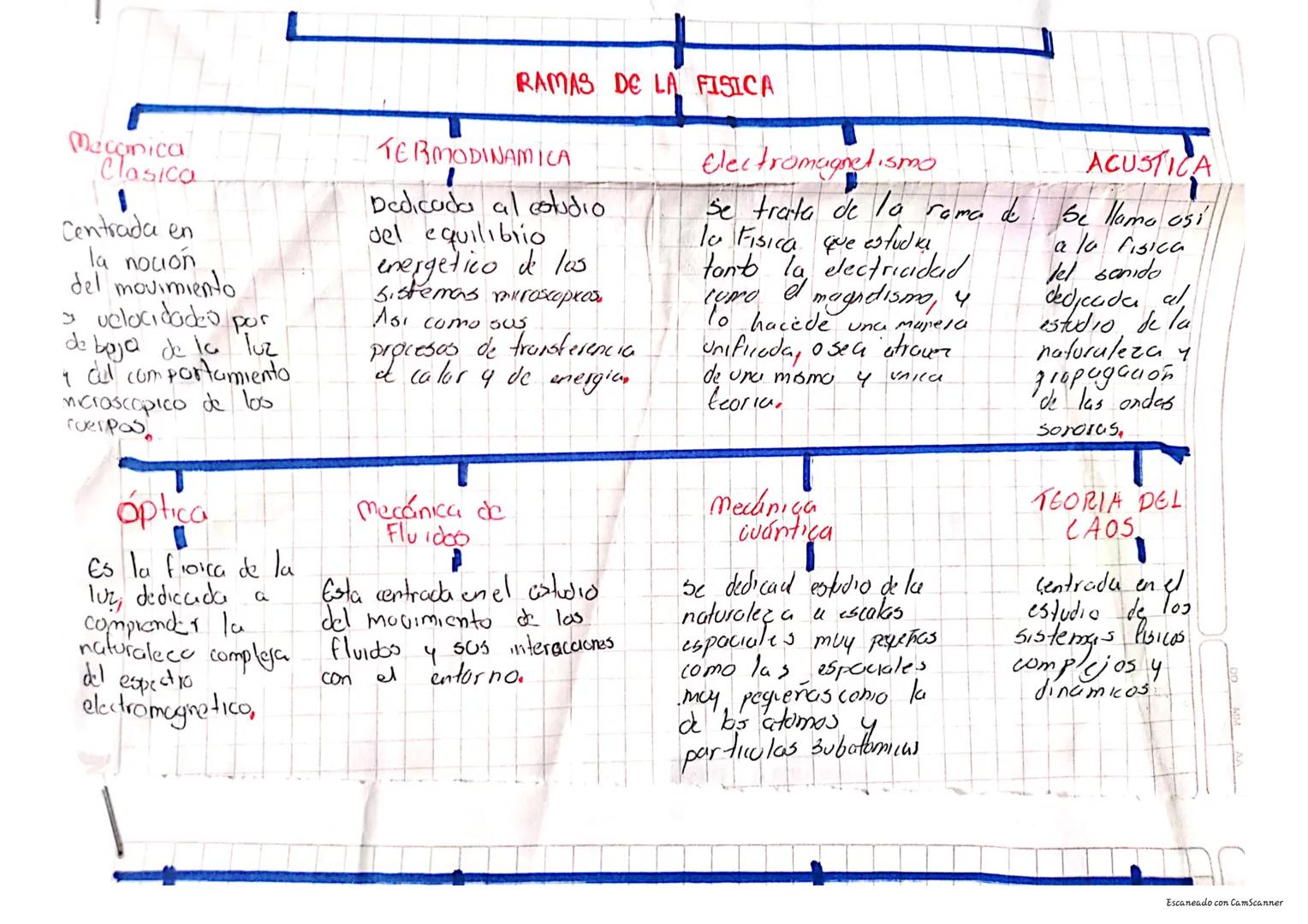c. en Fisica v Mateo
AFIST CAN
La fisica es una diciplina
Cientifica perleneciante a las llamadas.
ciencias naturales o ciencias "poras") cu