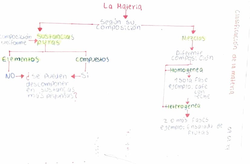 Clasificación de la materia
09.02 24
composicion Sustancias
Uniforme →puras
Elementos
NO ¿Se pueden +
descomponer
en sustancias
ma's pequeña