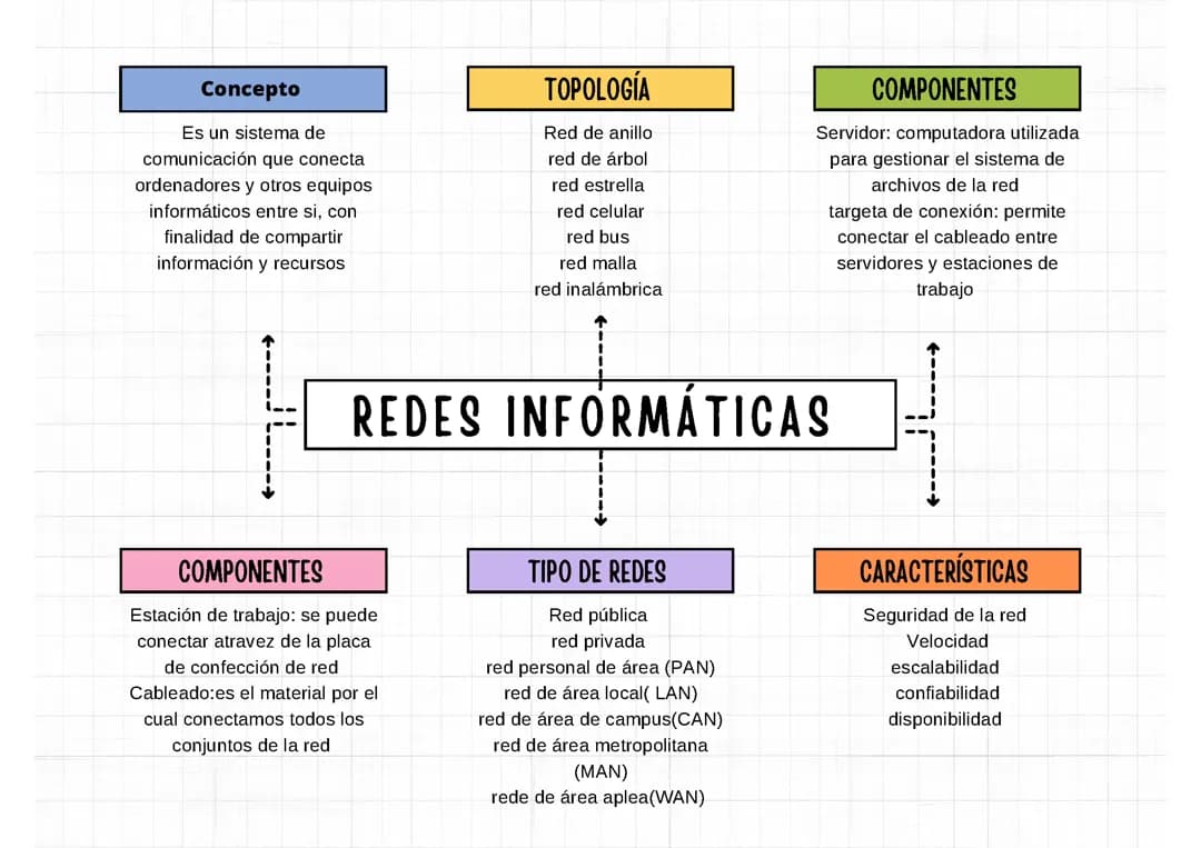 Redes informática 