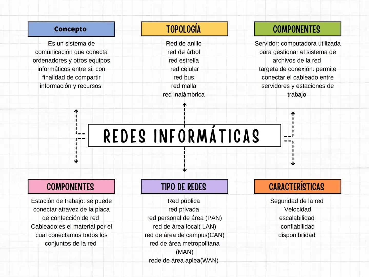 Concepto
Es un sistema de
comunicación que conecta
ordenadores y otros equipos
informáticos entre si, con
finalidad de compartir
información