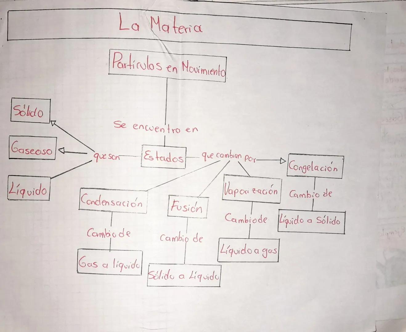 La Materia

Particulos en Movimiento

Solido

Se encuentro en

Gaseoso

que son

Estados que cambian por-

Congelación

Líquido

Vaporizació