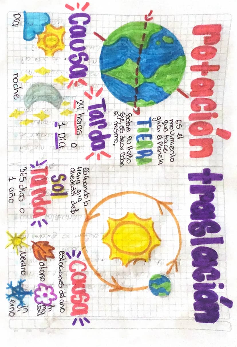 --- OCR Start ---
Potación traslación
ソー
Es el
movimiento
que hace
girar el Planeta
TIERRA
Sobie su propio
Eje, es decir sobe
simismo.
Tarda