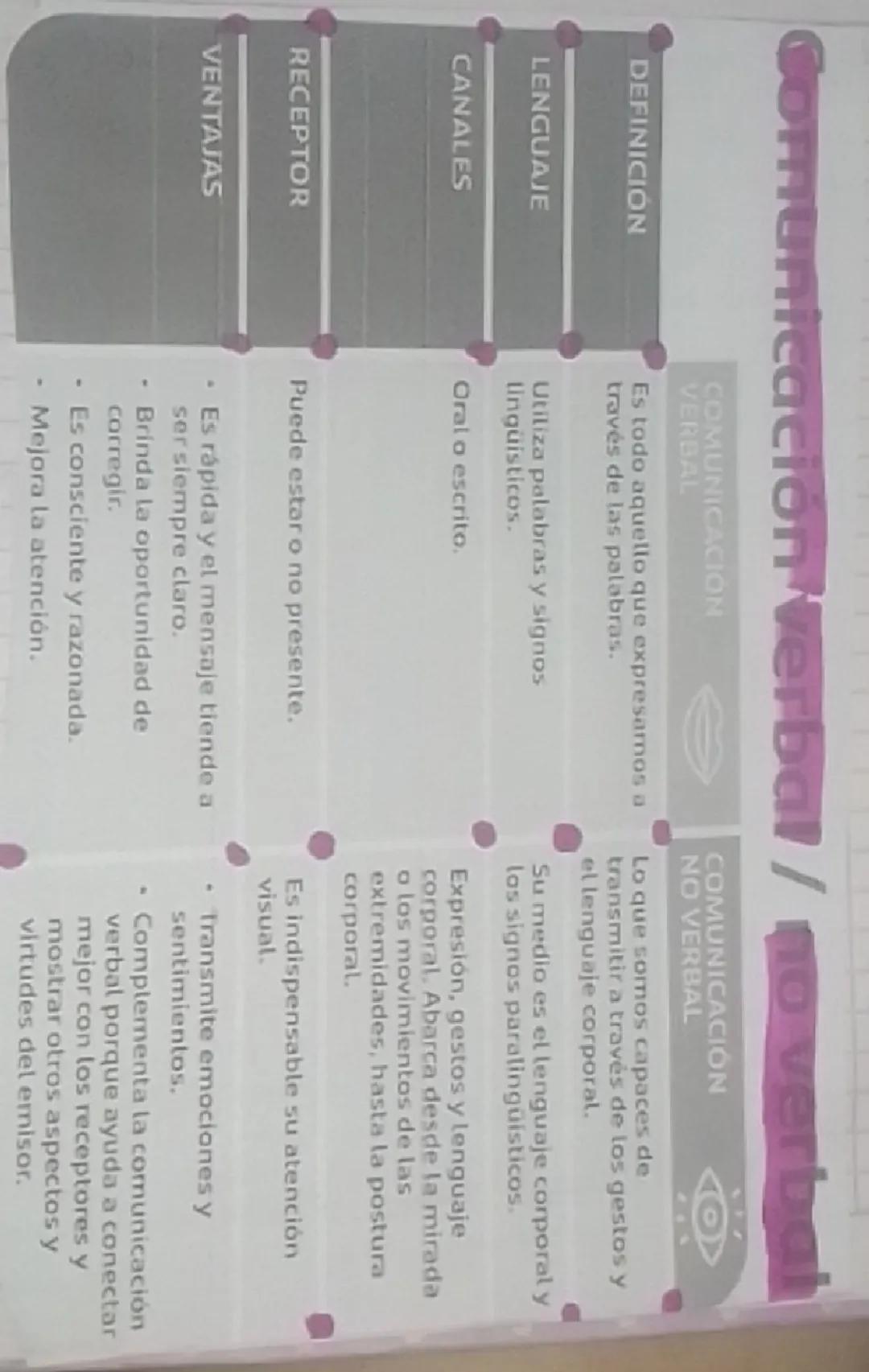 # Comunicación verbal / no verbal

DEFINICION

COMUNICACION
VERBAL

Es todo aquello que expresamos a
través de las palabras.

LENGUAJE

Util