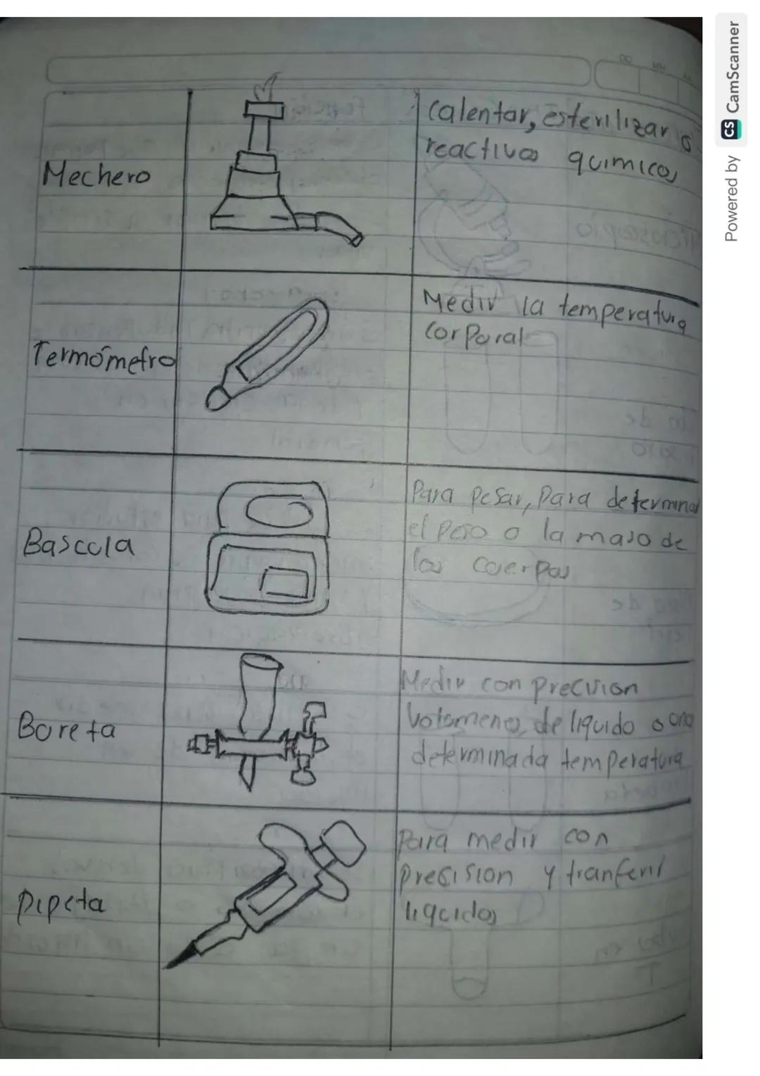 IMPLEMENTO IMAGENES

Microscopio

Tubo de
ensa Yo

Placa de
Petri

Probeta

Tubo en
T

FUNCION
Es una herramienta que Permite
observar eleme