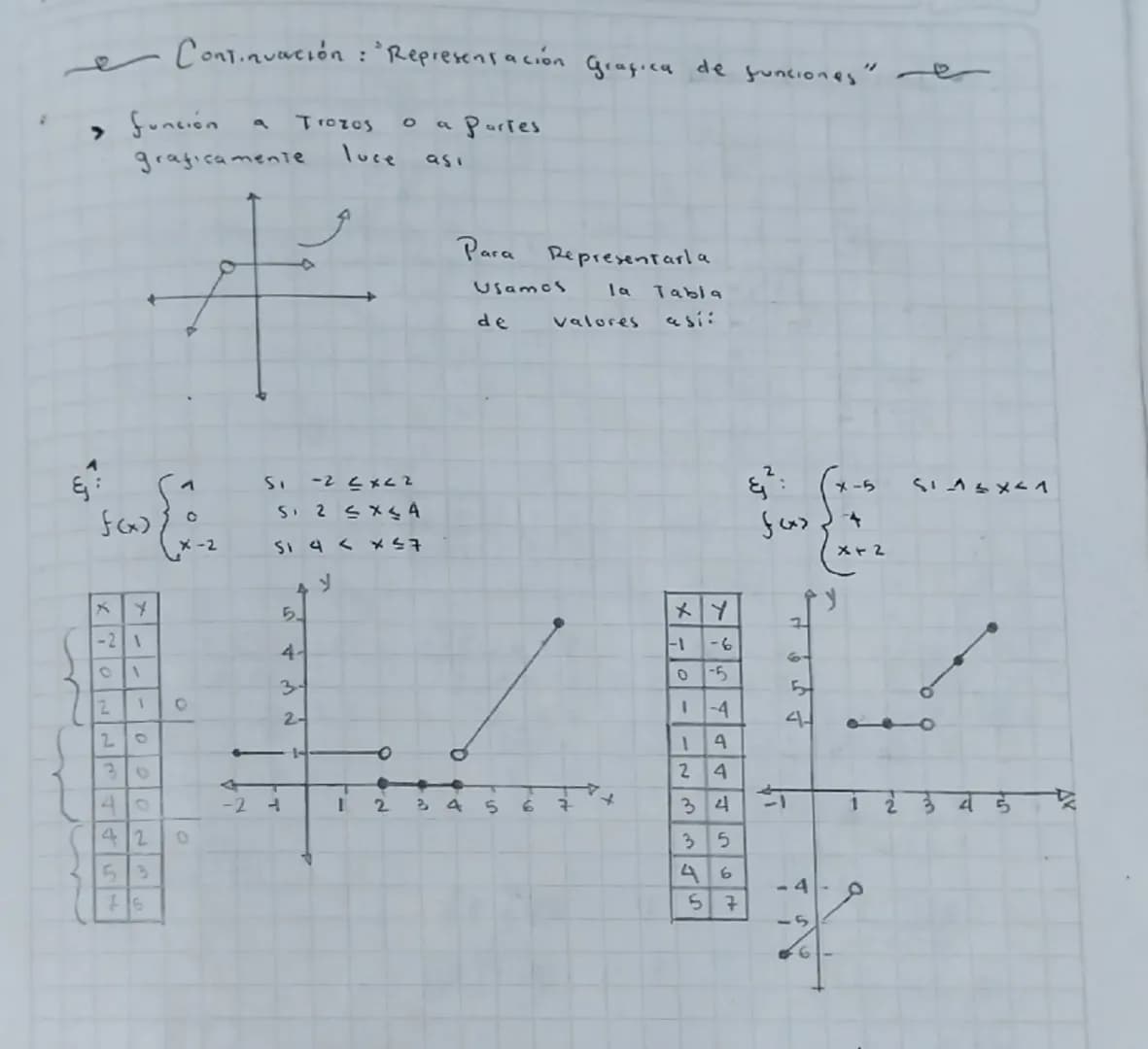--- OCR Start ---
Funciones e
Una función p de un conjunto B, es una regla de
asignacion en la que cada elemento x ∈ A se le
agrega un solo 