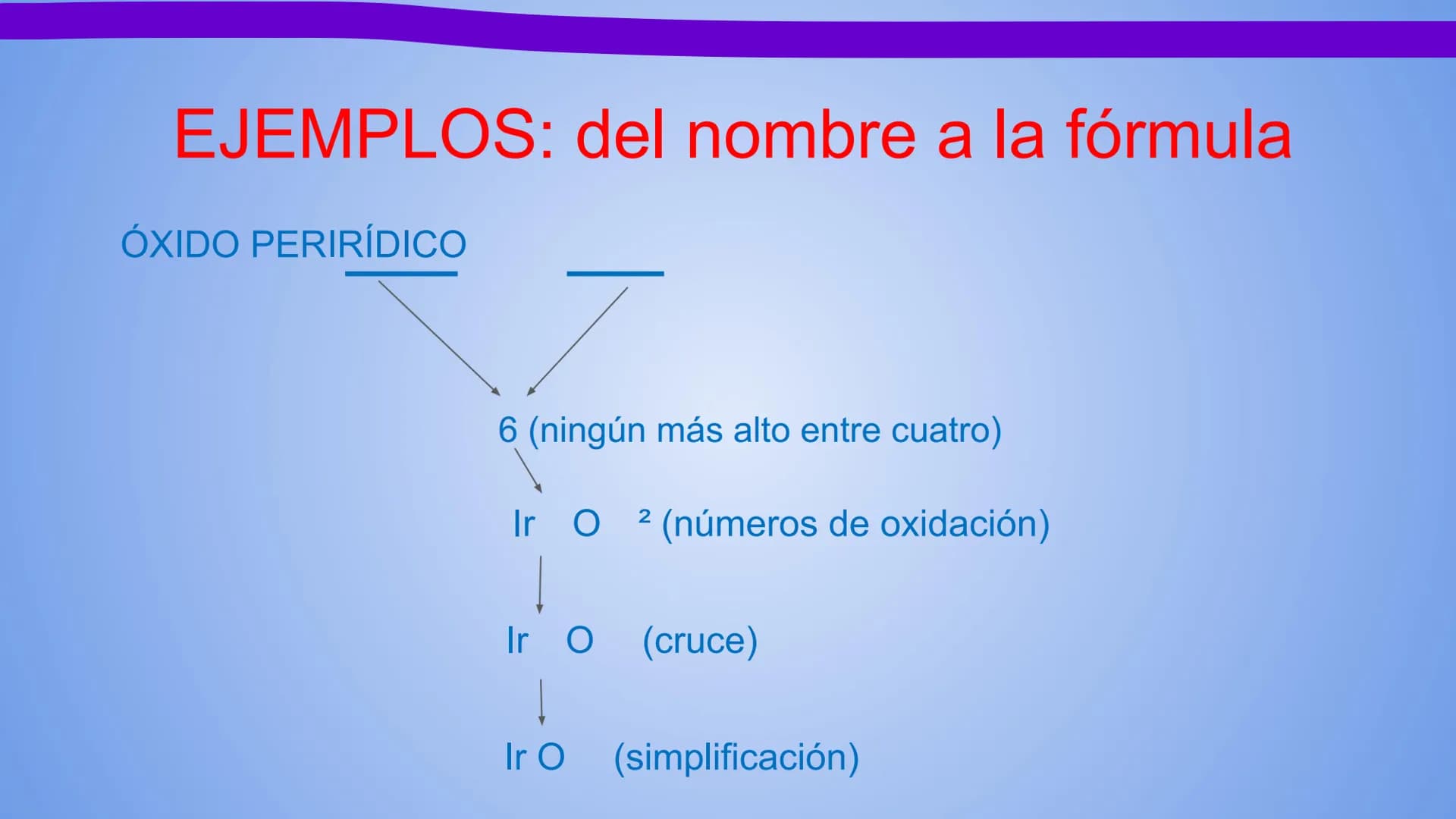 NOMENCLATURA
COMPUESTOS BINARIOS
DE OXIGENO
(nomenclatura tradicional) METAL + OXIGENO = ÓXIDO
Con número de oxidación: ÓXIDO.
...(nombre de