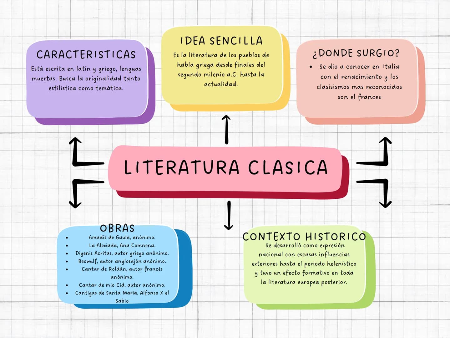 CARACTERISTICAS
Está escrita en latín y griego, lenguas
muertas. Busca la originalidad tanto
estilística como temática.
IDEA SENCILLA
Es la 