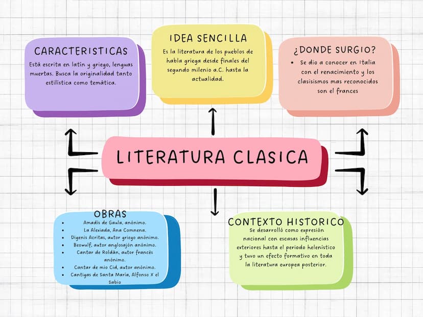 CARACTERISTICAS
Está escrita en latín y griego, lenguas
muertas. Busca la originalidad tanto
estilística como temática.
IDEA SENCILLA
Es la 