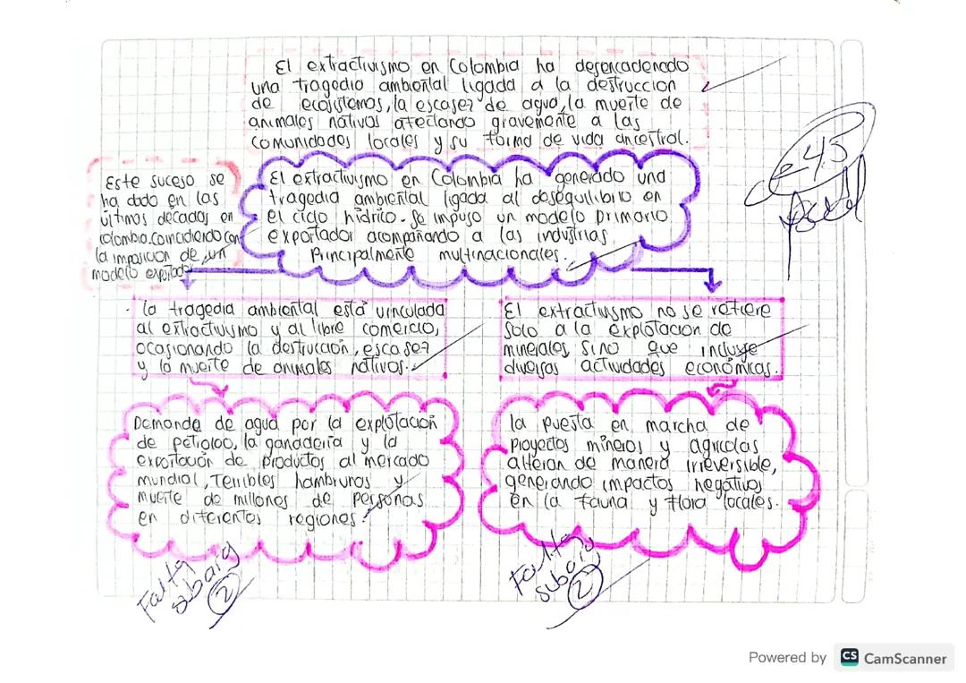 Mapa Mental de Colombia: Ejercicios y Apuntes