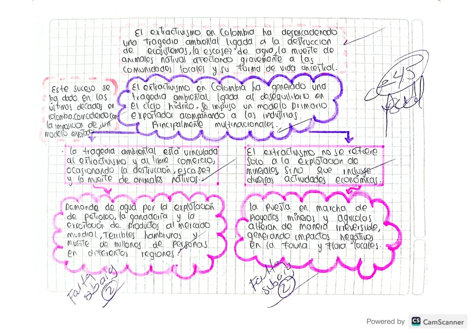 Este suceso se
I ha dado en las
vitimos décadas en
colombia.coincidiendo con
(a imposicion de un
modelo exportad
de
El extractivismo en Colo