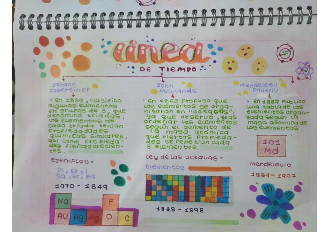 Evolución de la Tabla Periódica a lo Largo del Tiempo