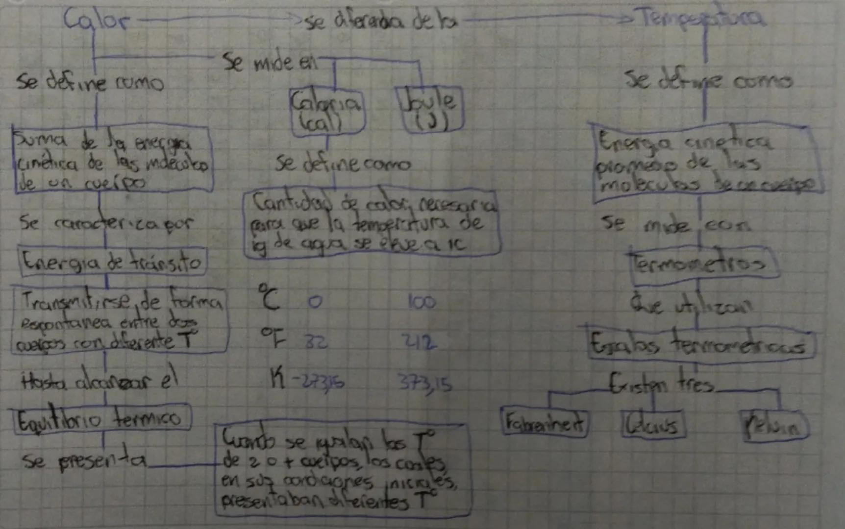 Calor

Se define como

Suma de la energia
cinética de las mdecuko
de un cuerpo

Se caracteriza por

Energia de tránsito

Transmitirse, de fo