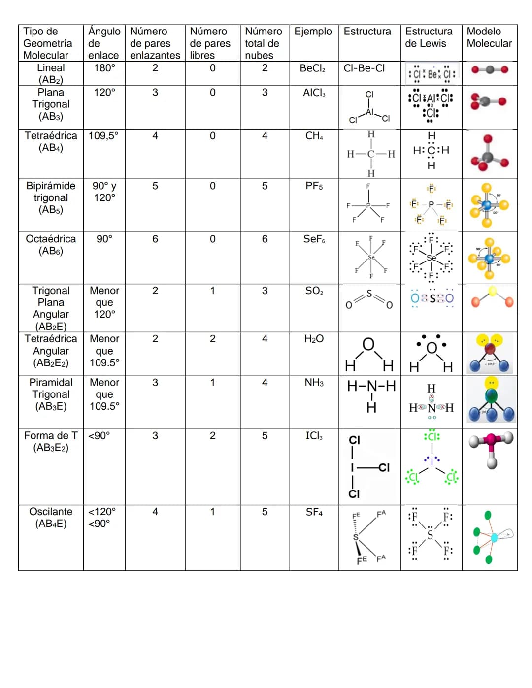 Modelo
Molecular
Tipo de
Ángulo Número
Número
Número Ejemplo Estructura
Geometría
de
Molecular
enlace
de pares
enlazantes
de pares
total de
