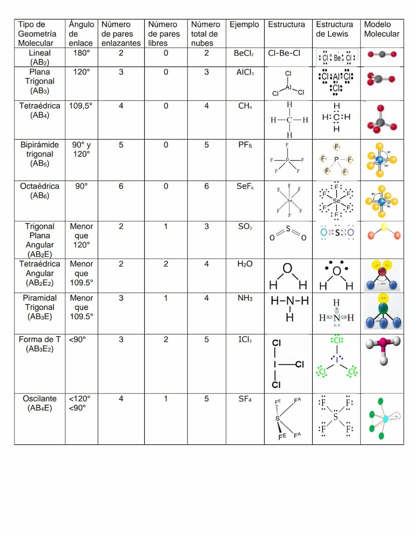 Modelo
Molecular
Tipo de
Ángulo Número
Número
Número Ejemplo Estructura
Geometría
de
Molecular
enlace
de pares
enlazantes
de pares
total de

